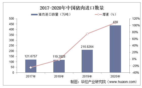 2017-2020年中国猪肉进口数量及增速