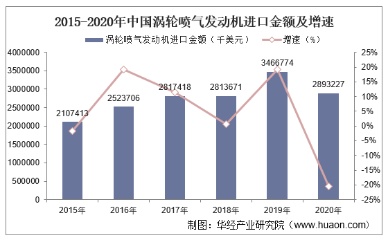 2015-2020年中国涡轮喷气发动机进口金额及增速