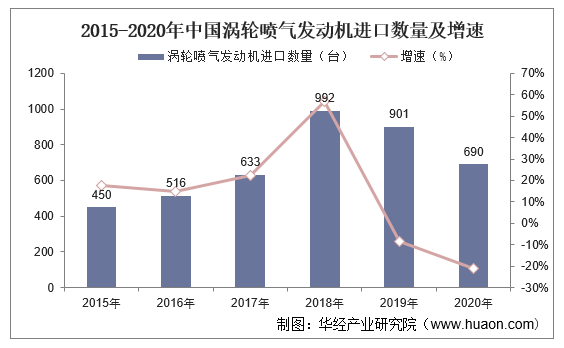 2015-2020年中国涡轮喷气发动机进口数量及增速