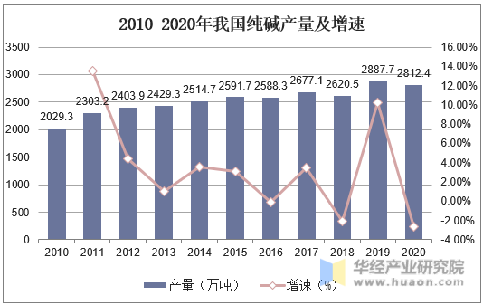 2010-2020年我国纯碱产量及增速