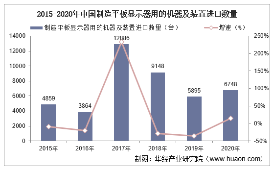 2015-2020年中国制造平板显示器用的机器及装置进口数量及增速
