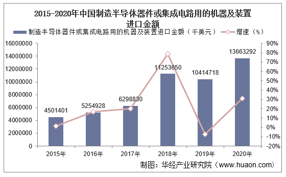 2015-2020年中国制造半导体器件或集成电路用的机器及装置进口金额及增速