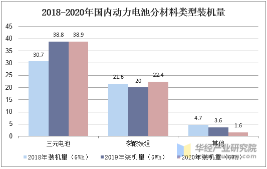 2018-2020年国内动力电池分材料类型装机量