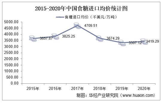 2015-2020年中国食糖进口均价统计图