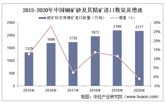 2015-2020年中国铜矿砂及其精矿进口数量及增速
