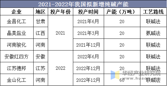 2021-2022年我国拟新增纯碱产能