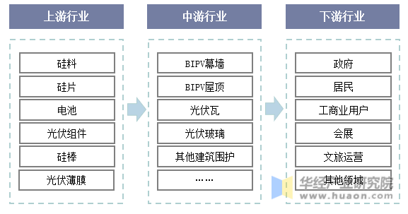 我国BIPV行业产业链结构一览