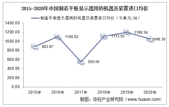 2015-2020年中国制造平板显示器用的机器及装置进口均价统计图