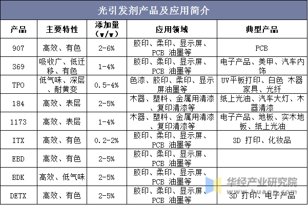 光引发剂产品及应用简介