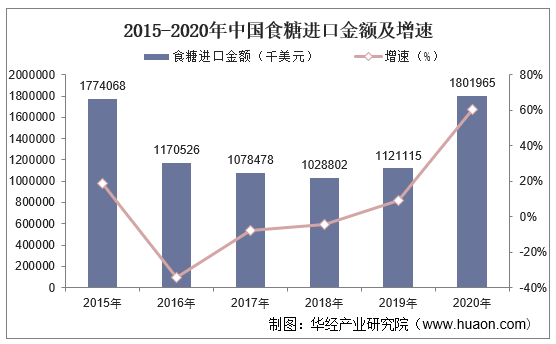 2015-2020年中国食糖进口金额及增速