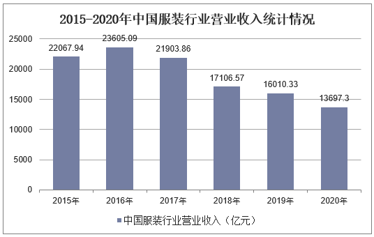 2015-2020年中国服装行业营业收入统计情况