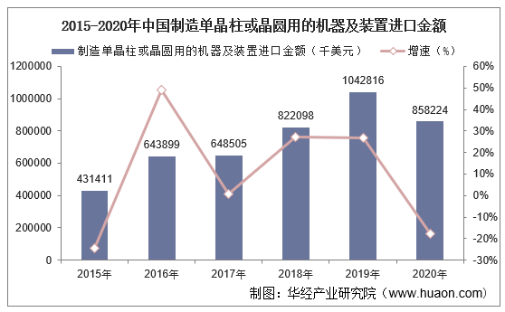 2015-2020年中国制造单晶柱或晶圆用的机器及装置进口金额及增速