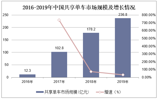 2016-2019年中国共享单车市场规模及增长情况
