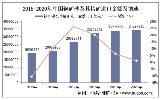 2015-2020年中国铜矿砂及其精矿进口金额及增速