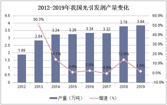 2012-2019年我国光引发剂产量变化