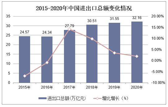 2015-2020年中国进出口总额变化情况