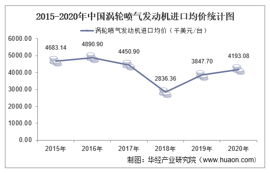 2015-2020年中国涡轮喷气发动机进口均价统计图