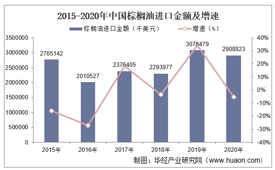 2015-2020年中国棕榈油进口金额及增速