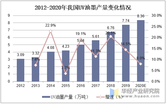 2012-2020年我国UV油墨产量变化情况