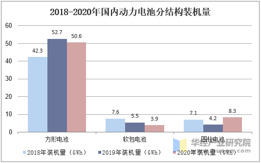 2018-2020年国内动力电池分结构装机量