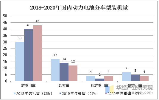 2018-2020年国内动力电池分车型装机量