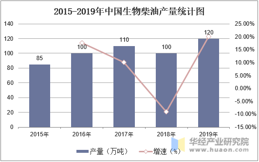 2015-2019年中国生物柴油产量统计图