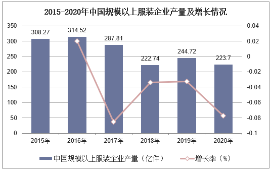 2015-2020年中国规模以上服装企业产量及增长情况