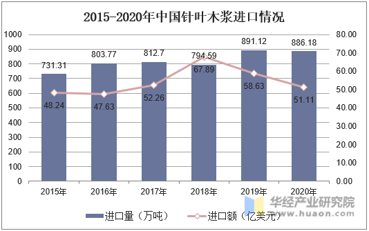 2015-2020年中国针叶木浆进口情况
