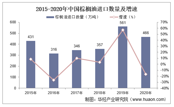 2015-2020年中国棕榈油进口数量及增速