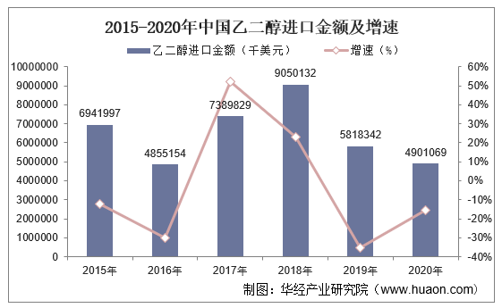 2015-2020年中国乙二醇进口金额及增速