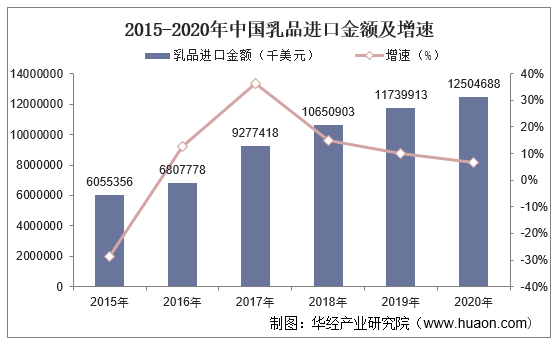 2015-2020年中国乳品进口金额及增速