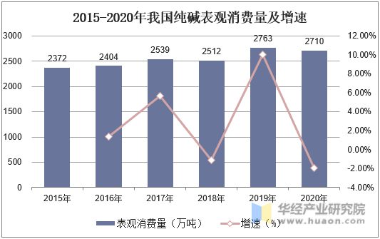 2015-2020年我国纯碱表观消费量及增速