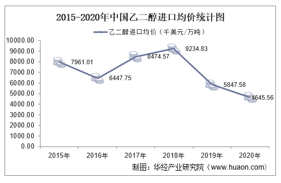 2015-2020年中国乙二醇进口均价统计图