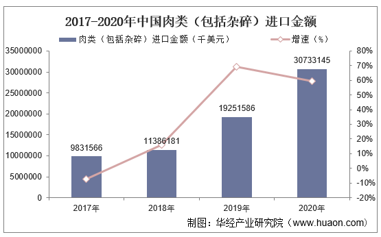 2017-2020年中国肉类（包括杂碎）进口金额