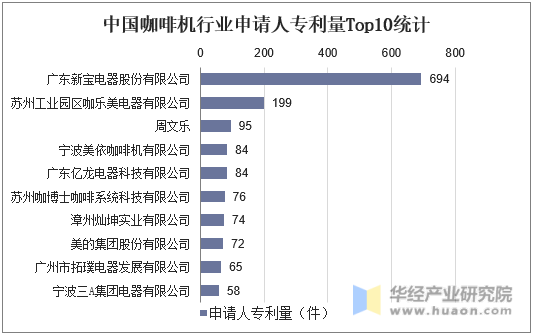 中国咖啡机行业申请人专利量Top10统计