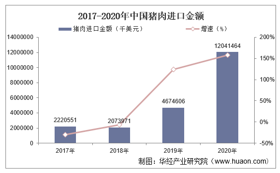 2017-2020年中国猪肉进口金额及增速