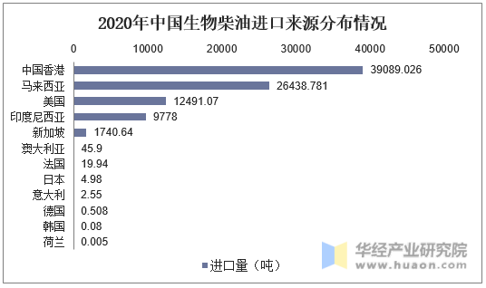 2020年中国生物柴油进口来源分布情况