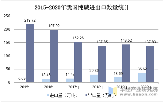 2015-2020年我国纯碱进出口数量统计