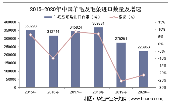 2015-2020年中国羊毛及毛条进口数量及增速
