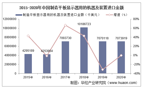 2015-2020年中国制造平板显示器用的机器及装置进口金额及增速