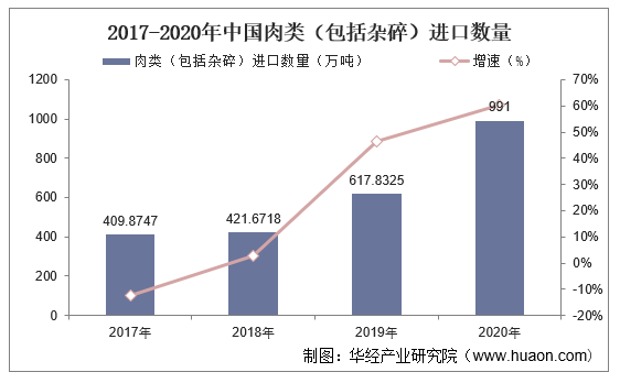 2017-2020年中国肉类（包括杂碎）进口数量