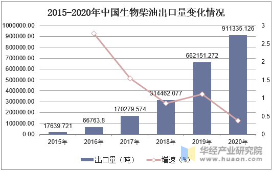2015-2020年中国生物柴油出口量变化情况