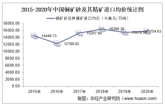 2015-2020年中国铜矿砂及其精矿进口均价统计图