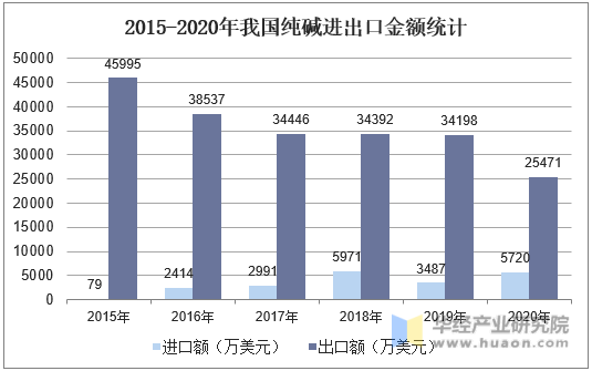 2015-2020年我国纯碱进出口金额统计
