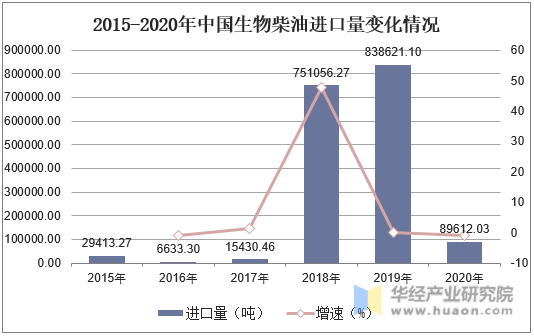 2015-2020年中国生物柴油进口量变化情况