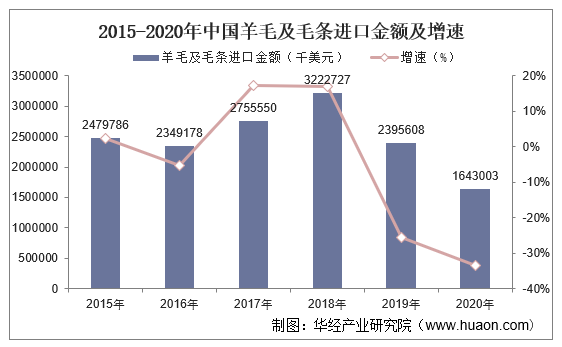 2015-2020年中国羊毛及毛条进口金额及增速