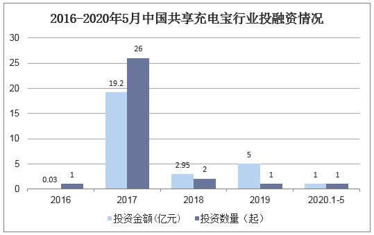 2016-2020年5月中国共享充电宝行业投融资情况