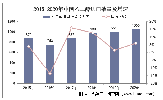 2015-2020年中国乙二醇进口数量及增速