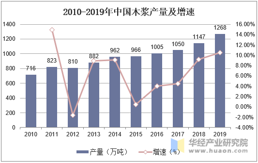 2010-2019年中国木浆产量及增速