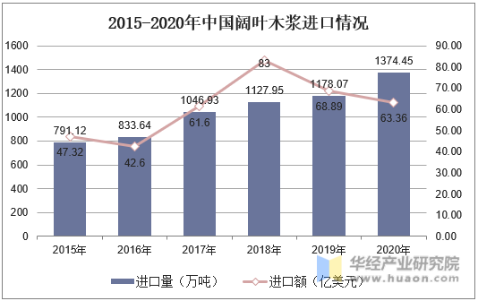 2015-2020年中国阔叶木浆进口情况